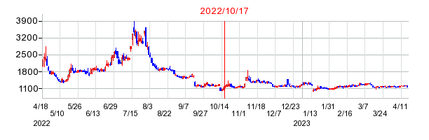 2022年10月17日 17:05前後のの株価チャート
